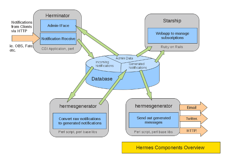 Hermes arch overview.png