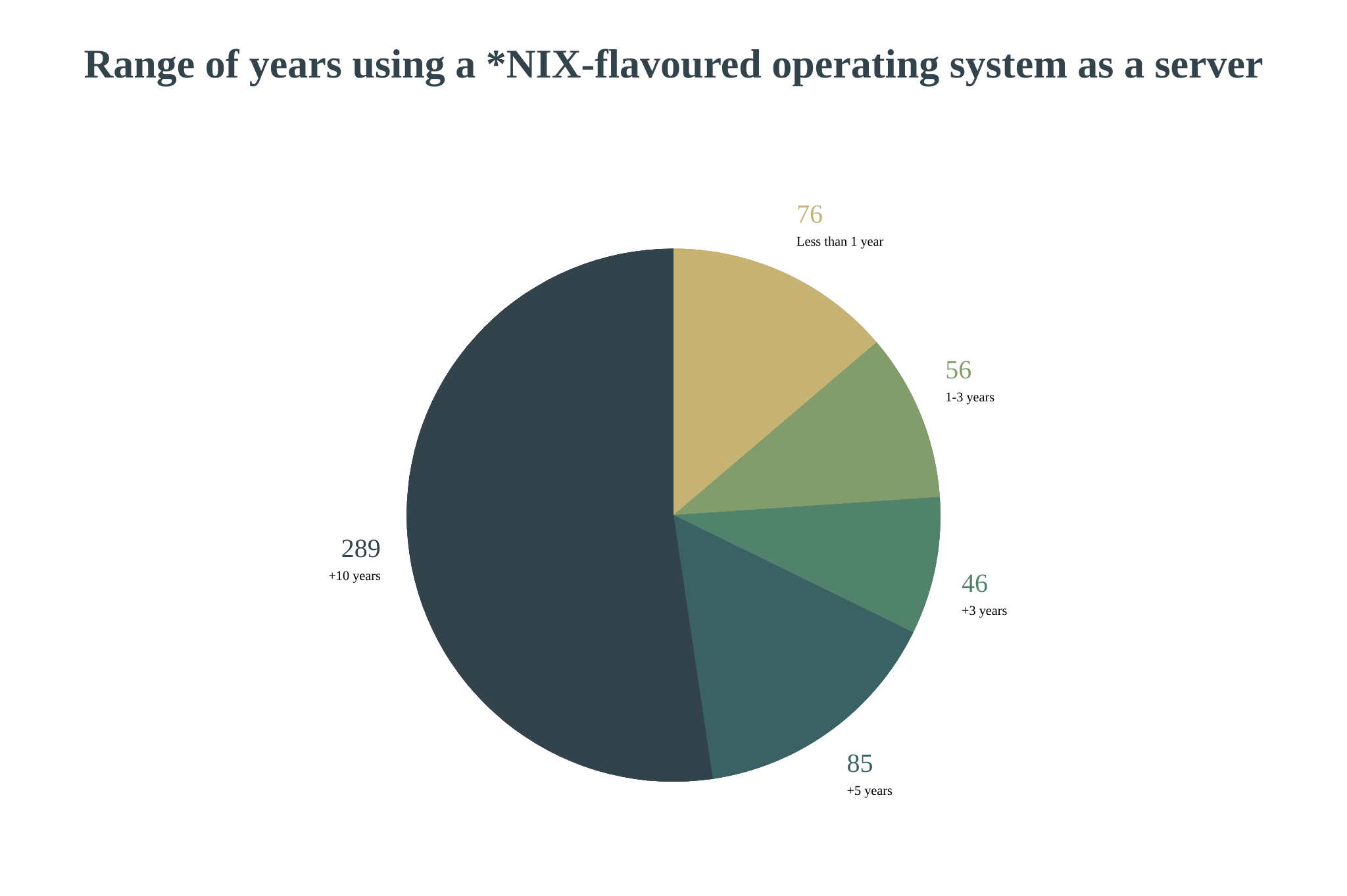 Server range years.png