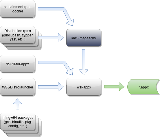 WSL package build process.png