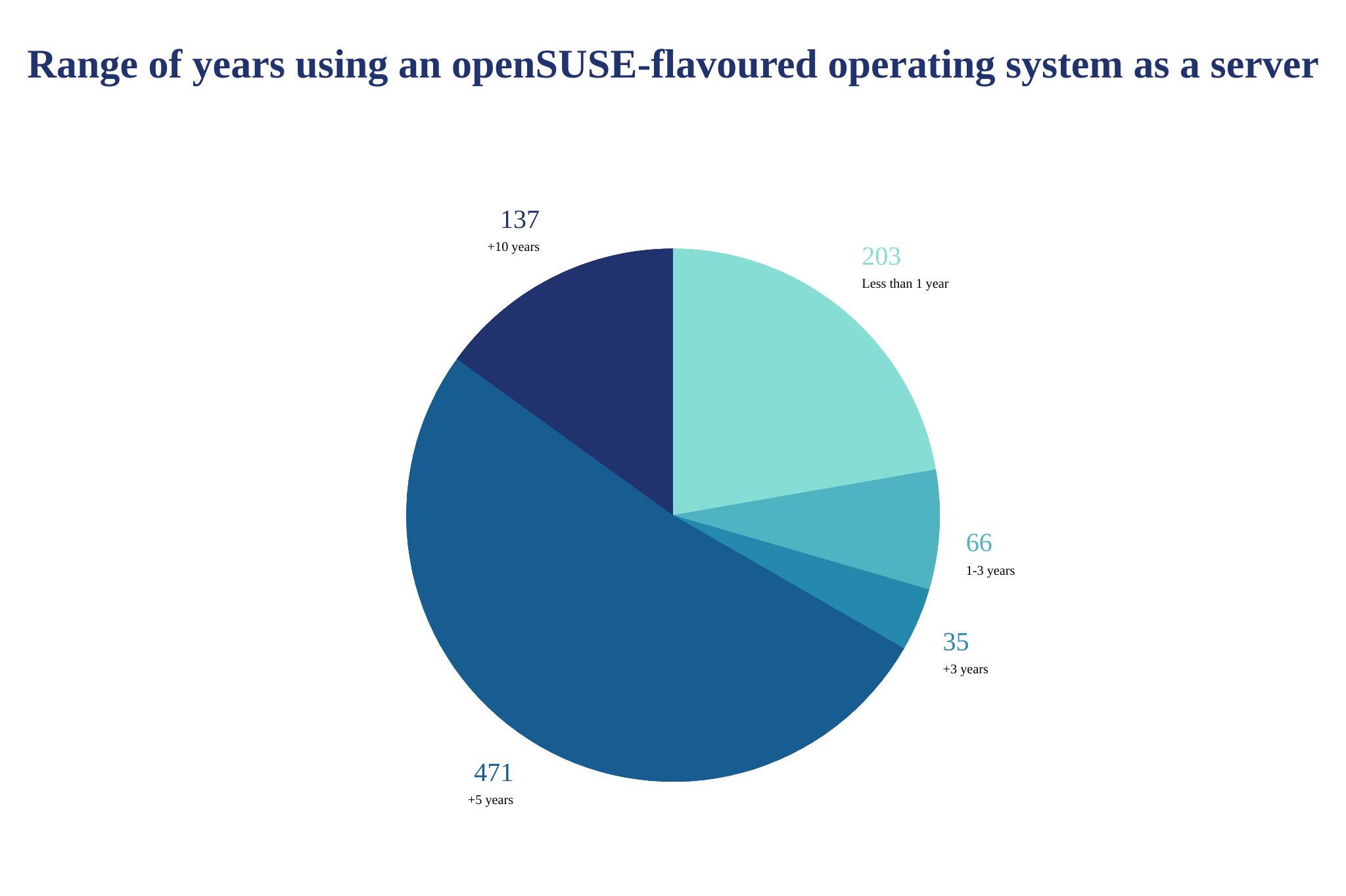 OS server range years.png