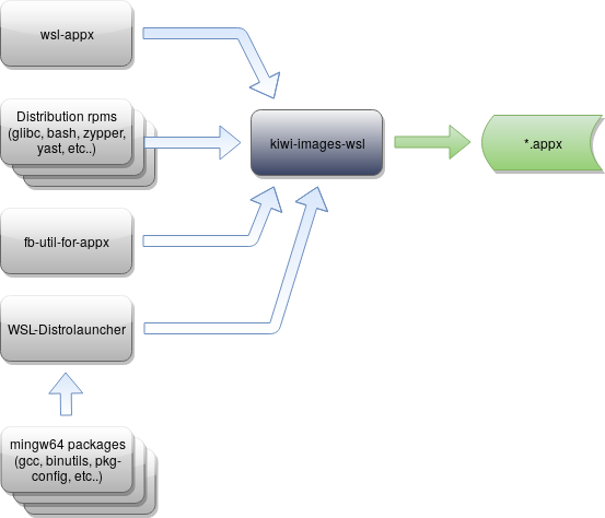 WSL package flow new kiwi.png